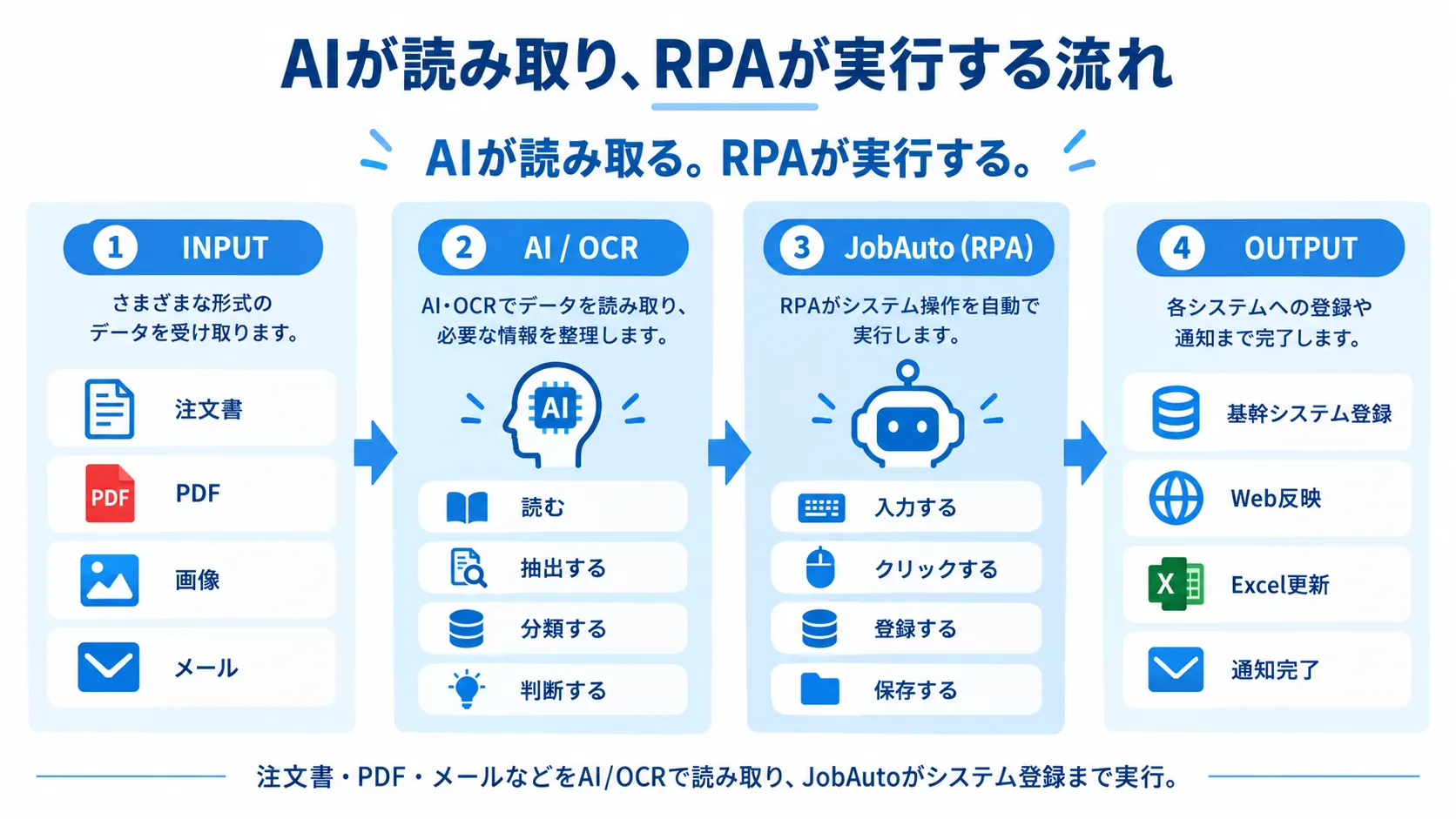 AIやOCRで読み取った情報をJobAutoのRPAがシステムへ登録する流れ