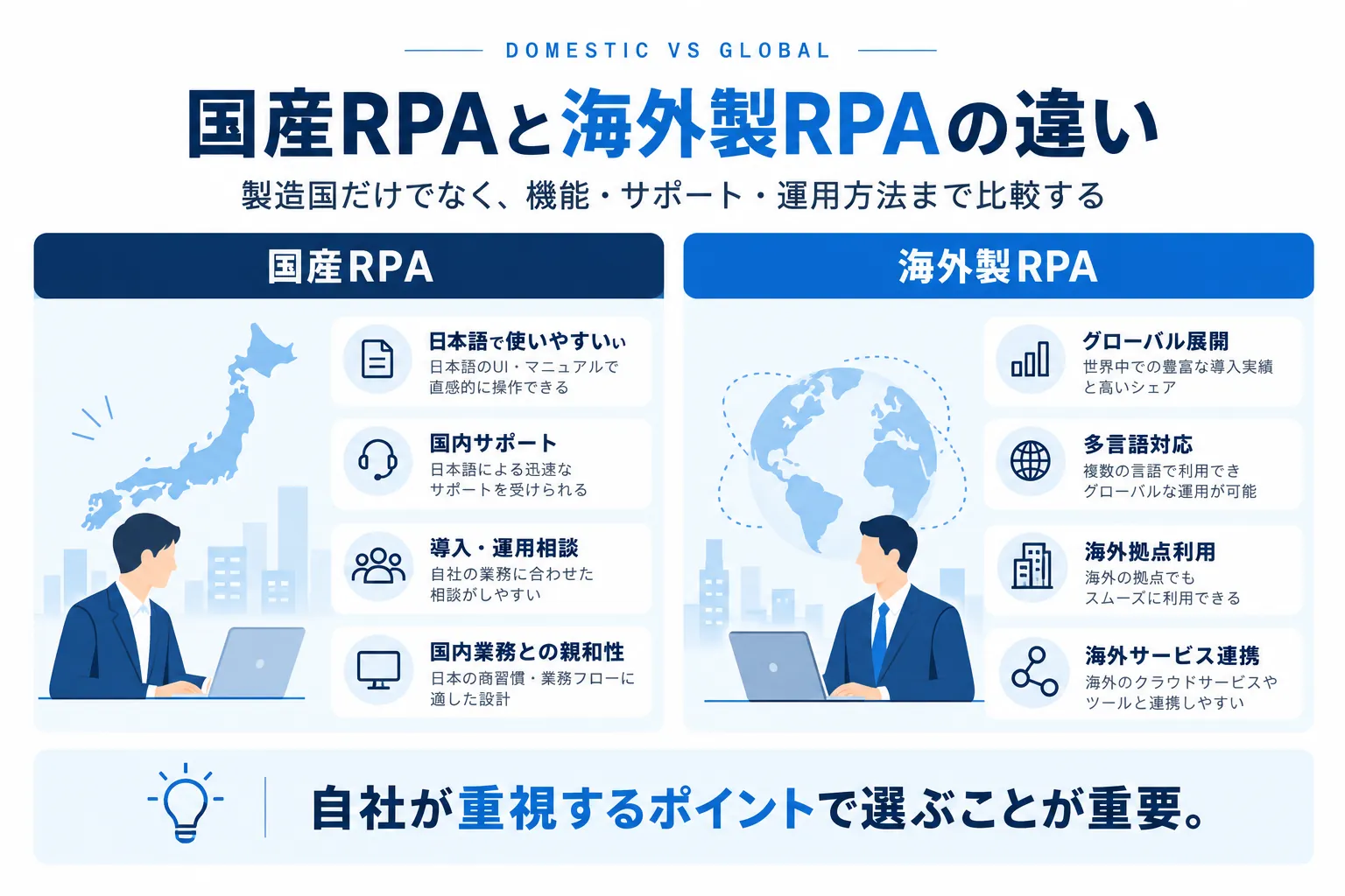 国産RPAと海外製RPAの違いを日本語対応・サポート・海外展開などで比較した図