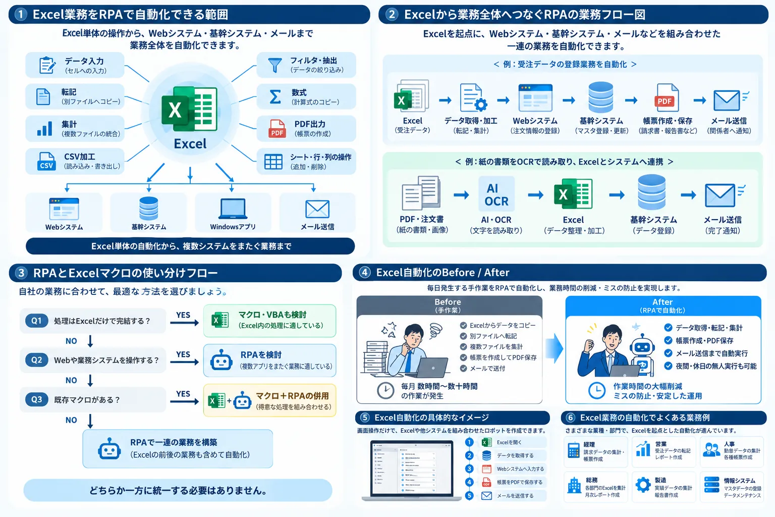 RPAでExcel業務を自動化できる範囲と活用例をまとめた図