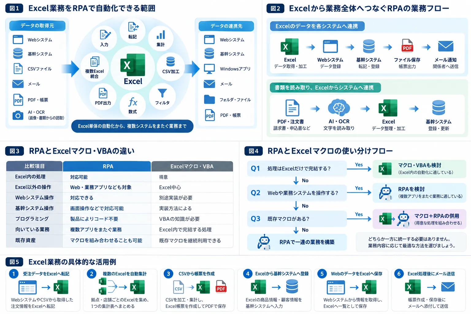 RPAとExcelマクロ・VBAの違いとExcel自動化の活用例を比較した図