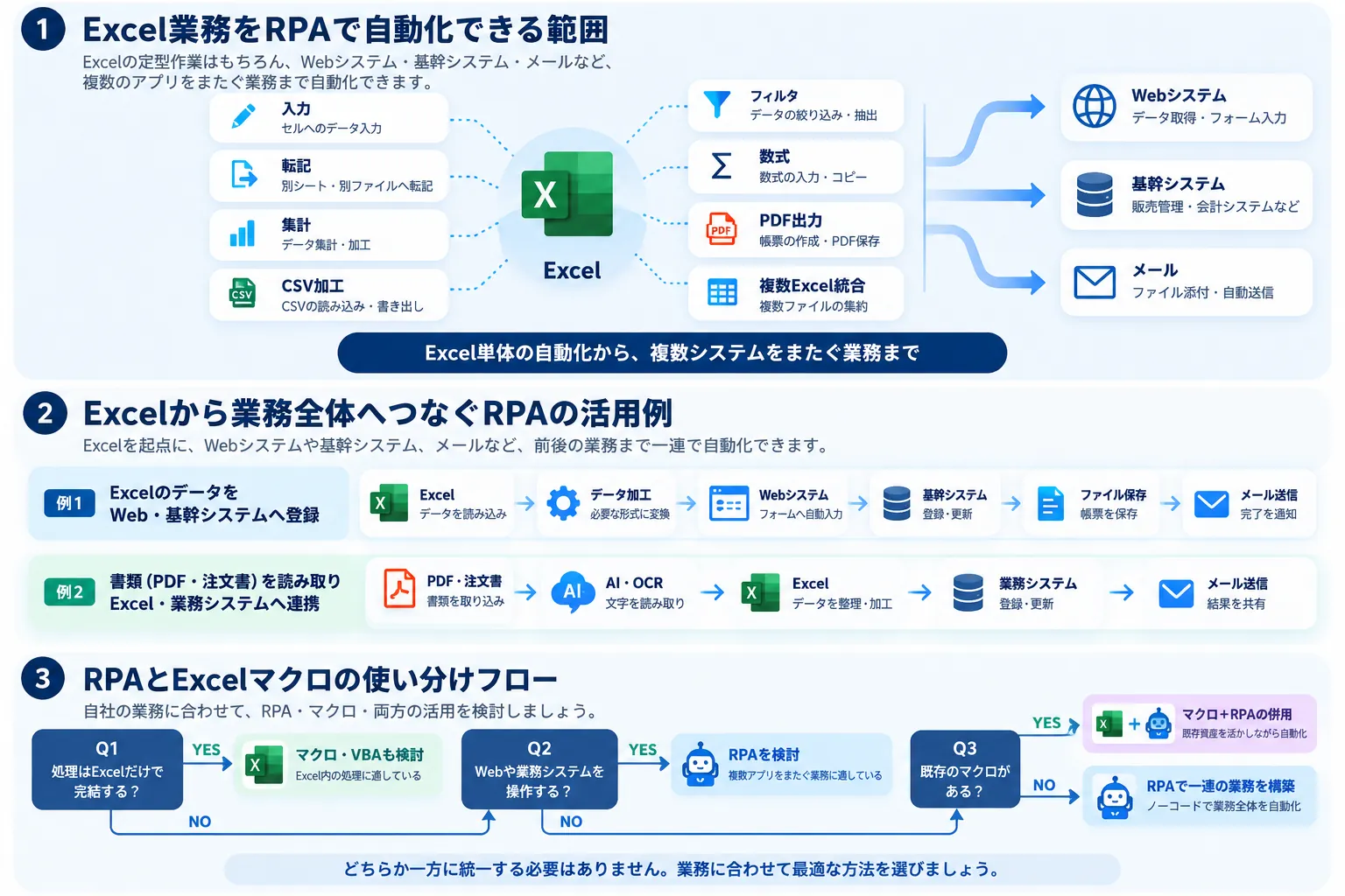 ExcelからWeb・基幹システムへつなぐRPA業務フローとマクロとの使い分け図