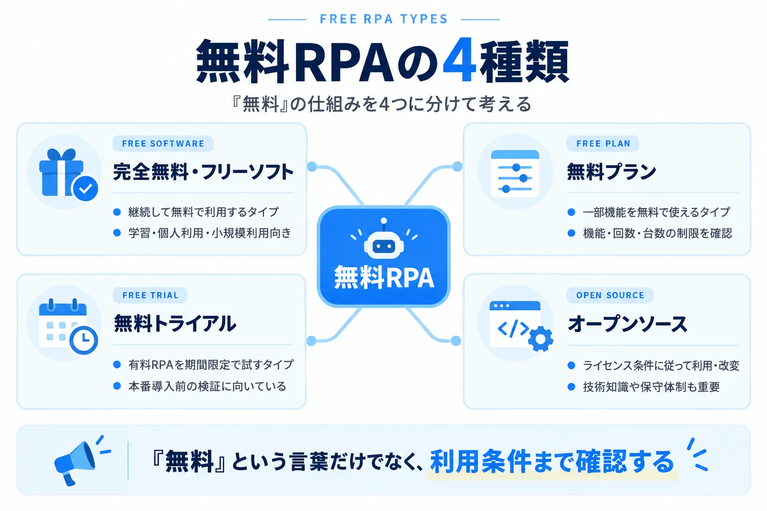 無料RPAの4種類として完全無料・無料プラン・無料トライアル・オープンソースを比較した図