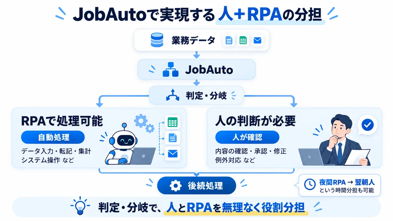JobAutoで人とRPAを役割分担して業務を自動化する仕組み
