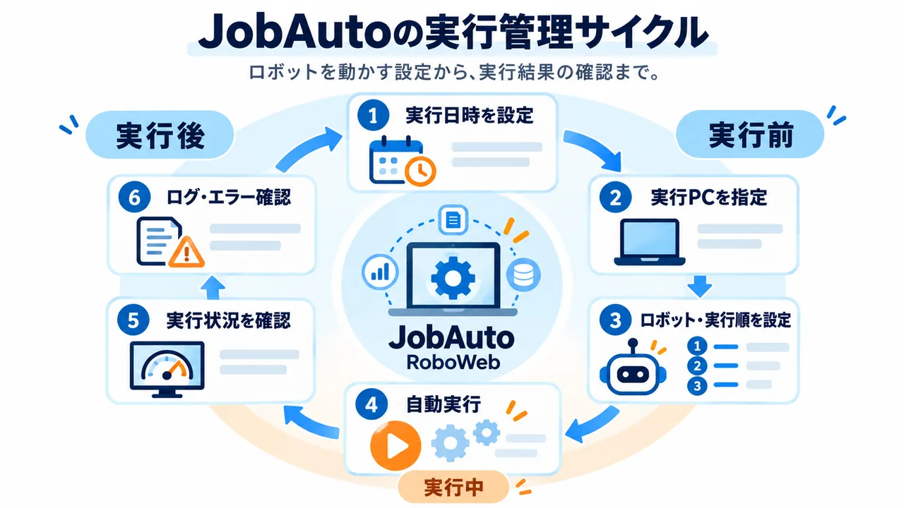 JobAutoでRPAロボットの実行日時・PC・実行状況・ログを管理する流れ