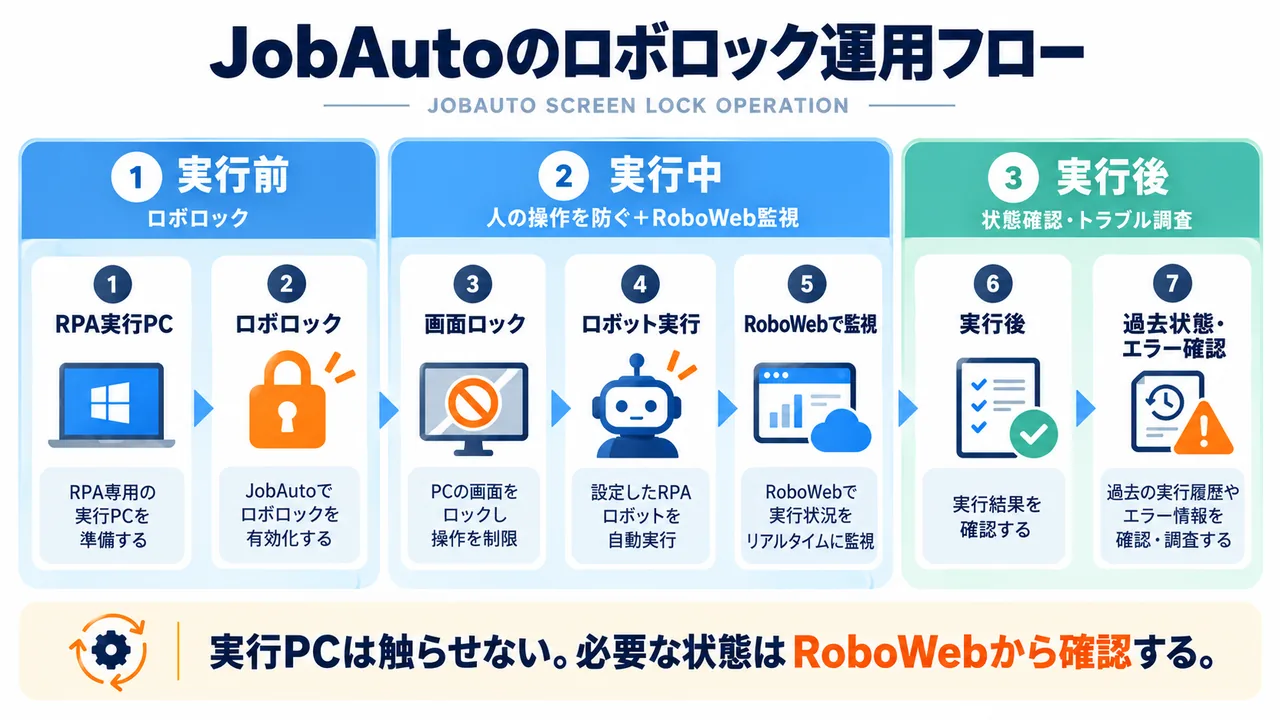 JobAutoのロボロックでRPA実行PCを画面ロックして監視する流れ