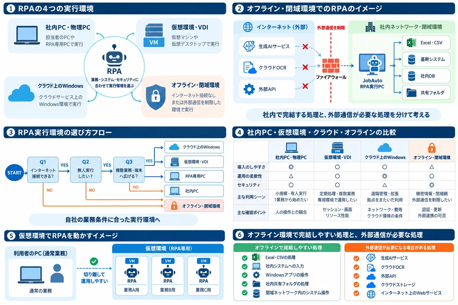 RPAの実行環境を業務・無人実行・ネットワーク条件から選ぶフロー図