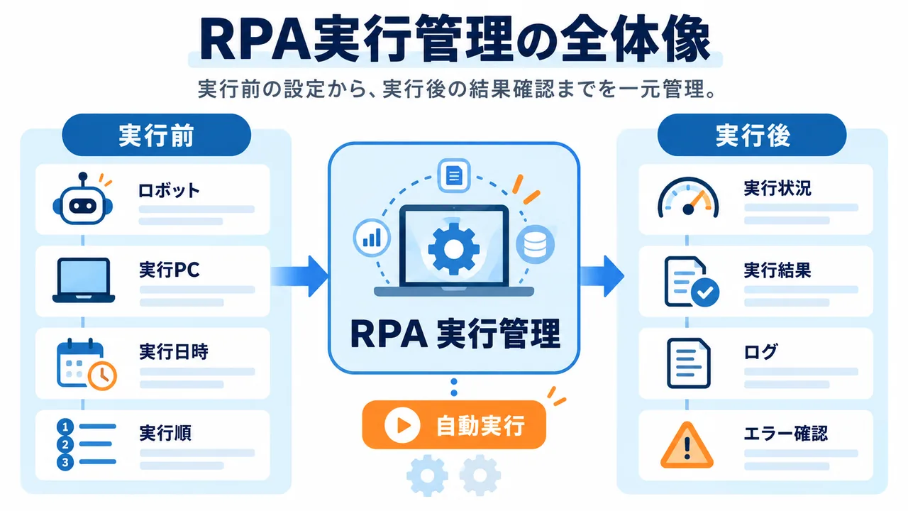 RPAの実行管理でロボット・PC・実行日時・ログを一元管理する流れ