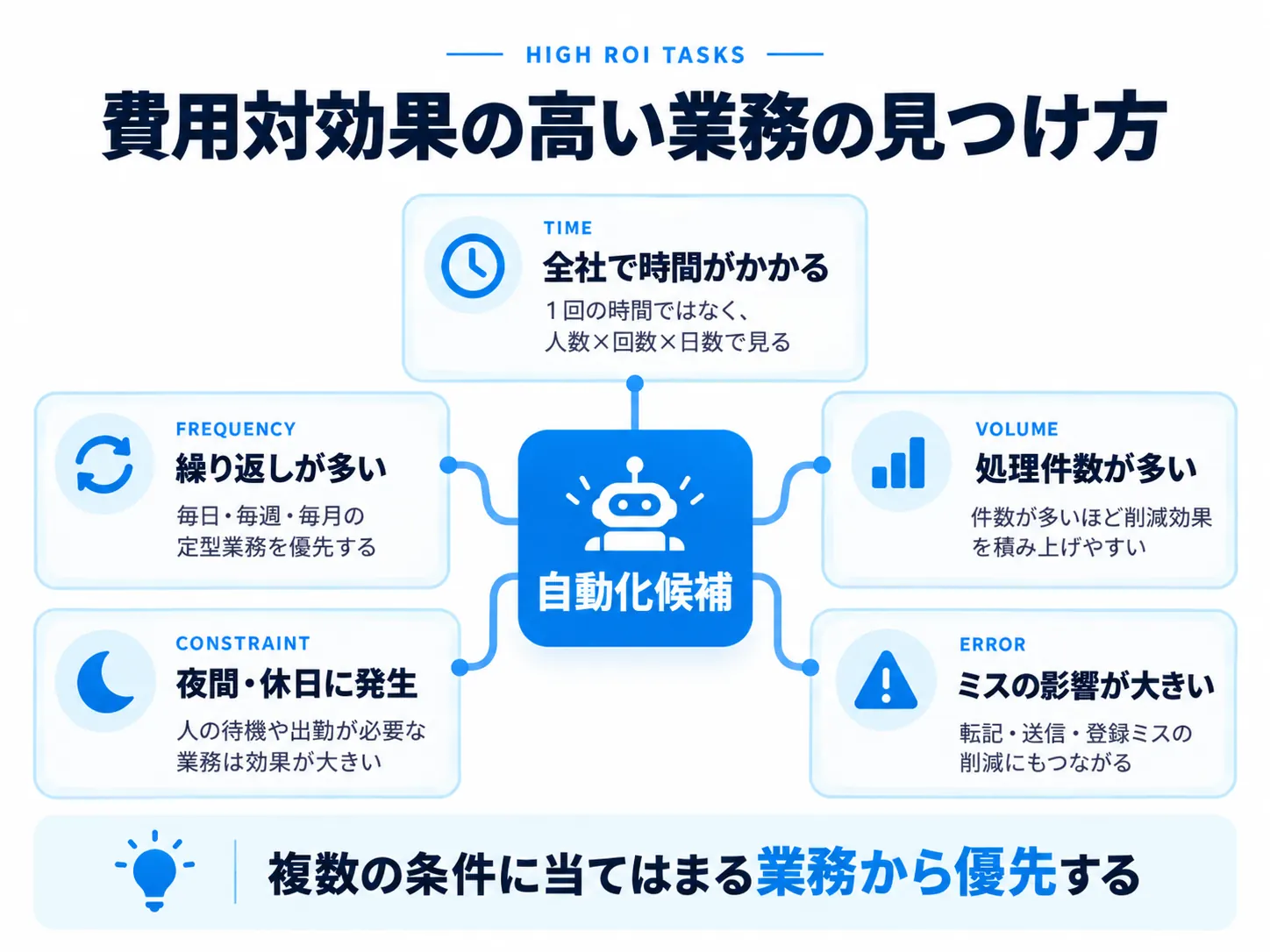 RPAで費用対効果の高い業務を全社作業時間・頻度・件数・夜間休日・ミスの影響から見つける図
