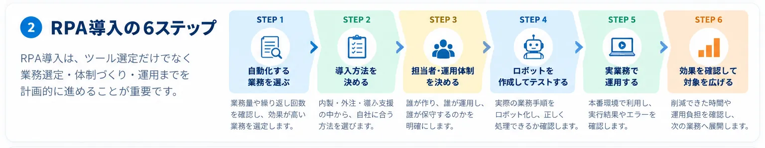RPA導入を業務選定・方法決定・体制構築・作成・運用・拡大の6ステップで示した図