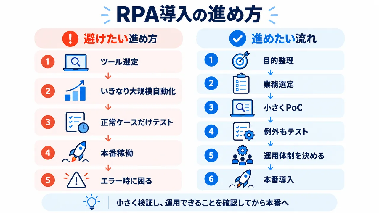 RPA導入で避けたい進め方と目的整理からPoC・本番導入までの適切な手順を比較した図