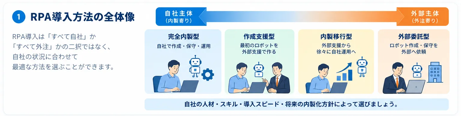 RPA導入方法を完全内製・作成支援・内製移行・外部委託の4パターンで示した図