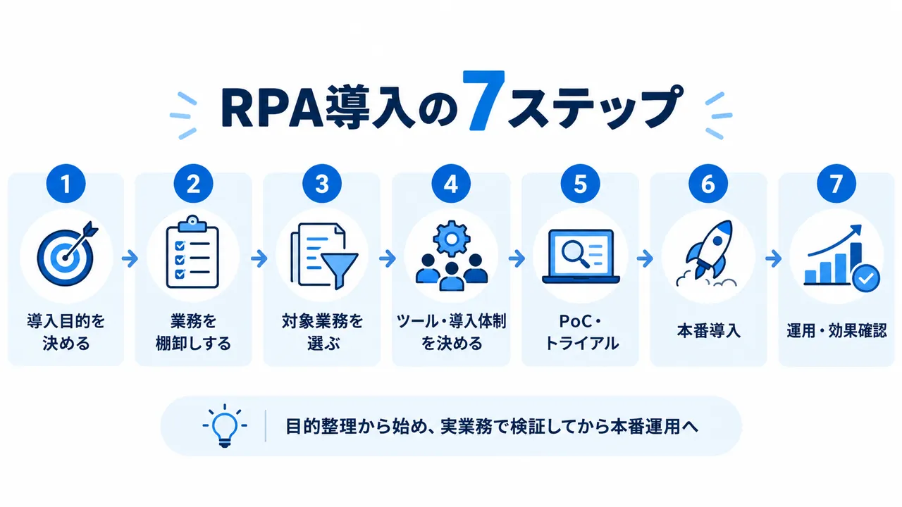 RPA導入を目的整理から業務選定・PoC・本番導入・運用まで進める7つの手順