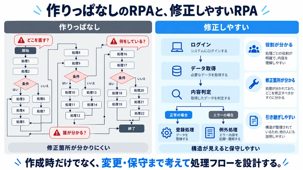 作りっぱなしのRPAと修正しやすいRPA処理フローの比較