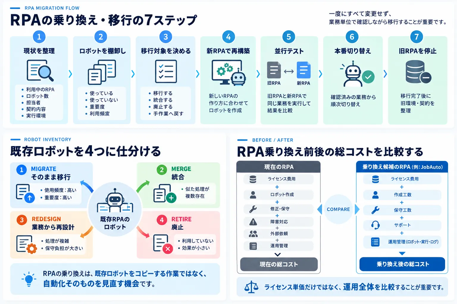 RPA乗り換え・移行の7ステップ、既存ロボットの仕分け、乗り換え前後の総コストを示した図