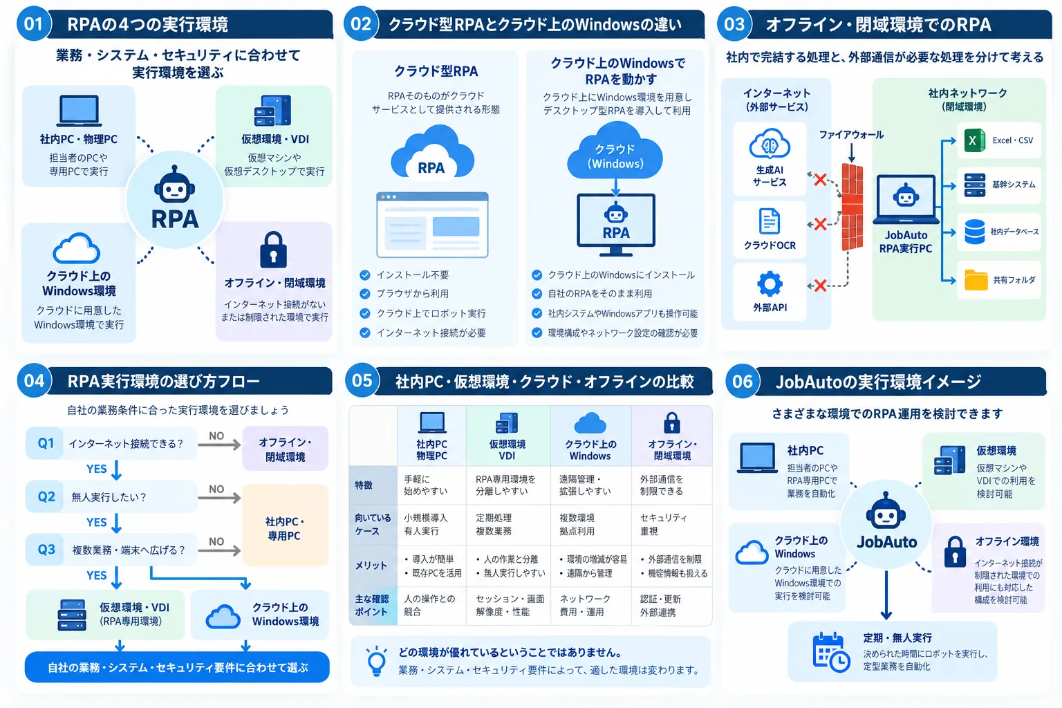 オフライン・閉域環境でJobAutoを利用する際のネットワーク構成図
