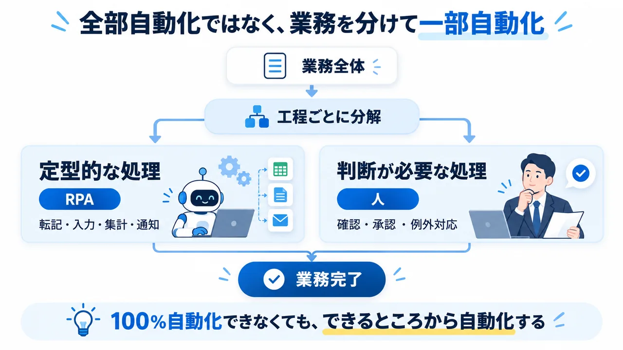RPAで業務を分けて一部自動化する流れ