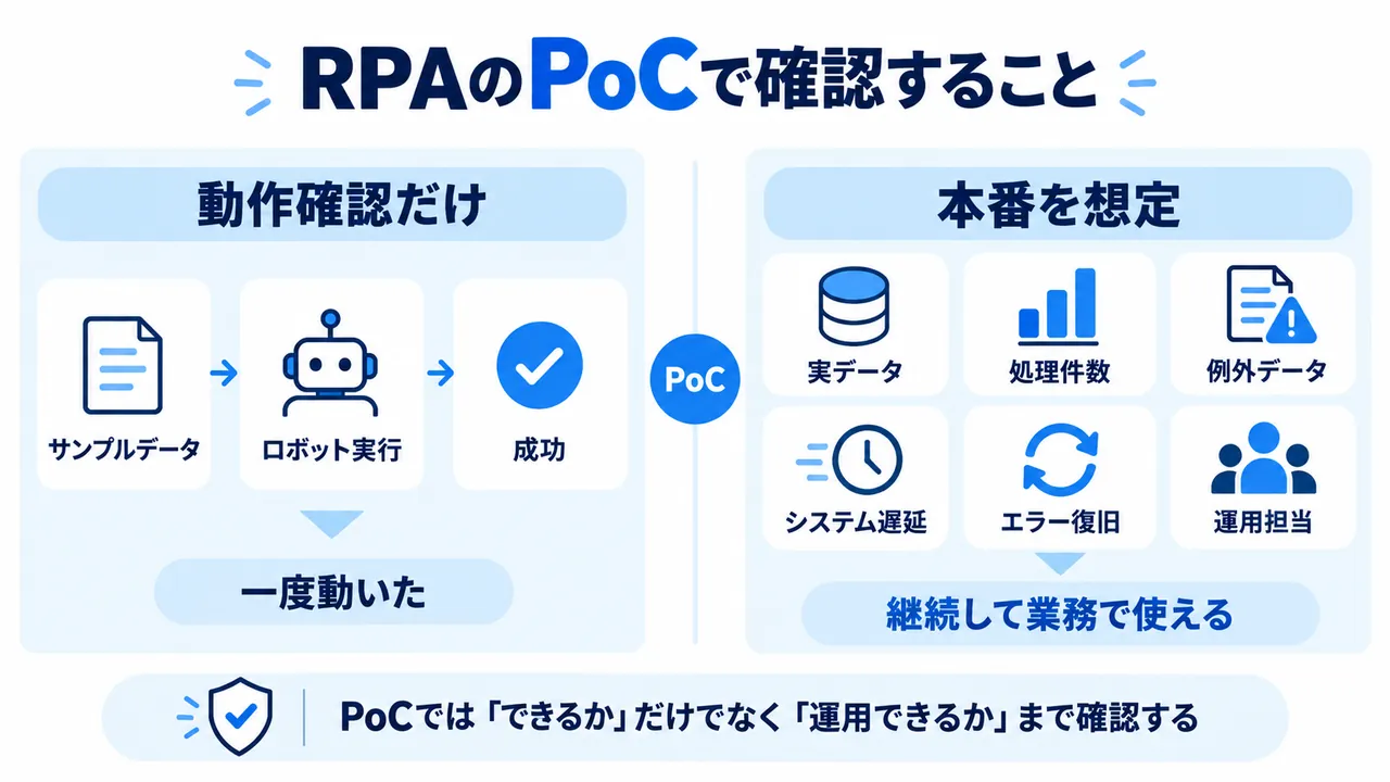 RPAのPoCでサンプル動作確認と本番運用を想定した検証項目の違いを比較した図