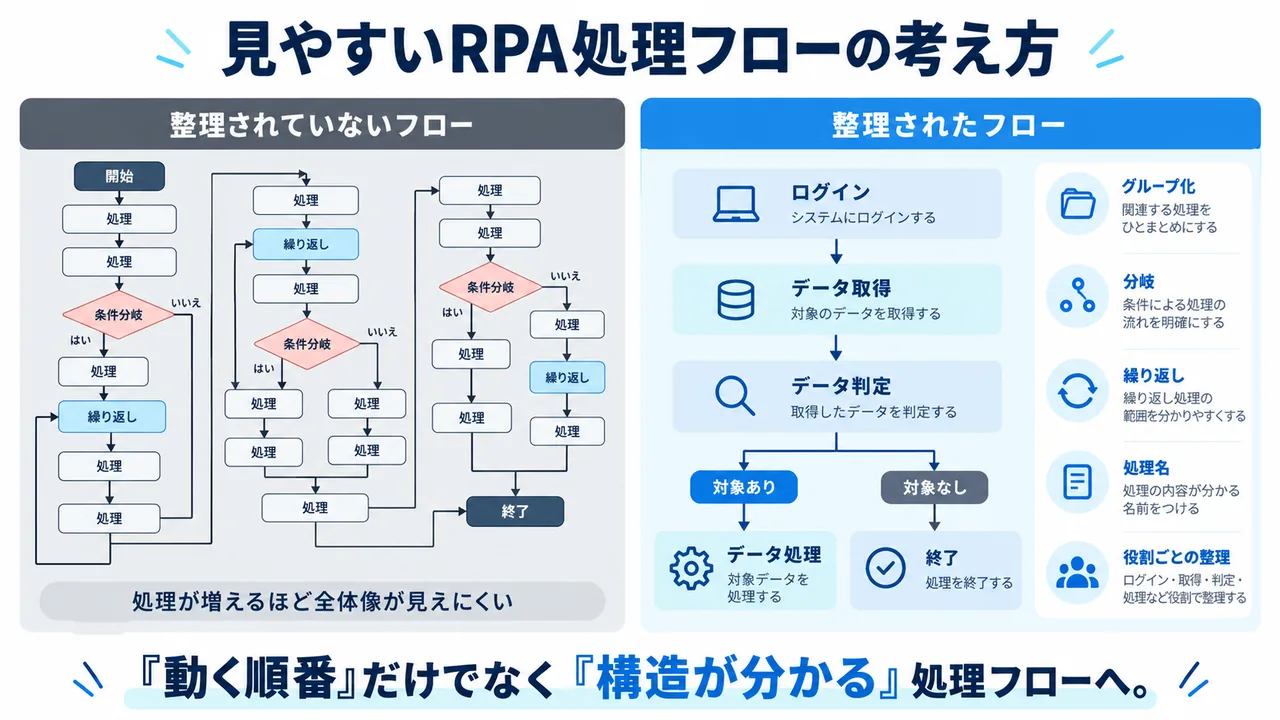 見やすいRPA処理フローの設計ポイント