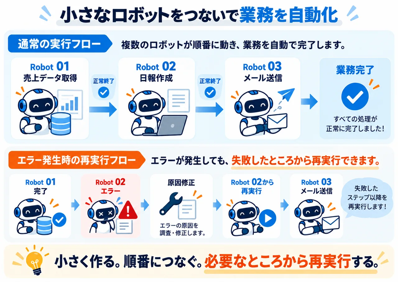 分割したRPAロボットを順番に実行してエラー時に途中から再開する流れ