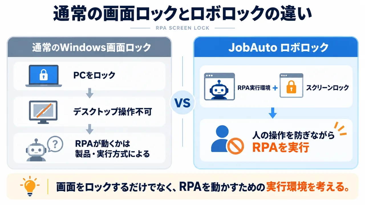 通常のWindows画面ロックとJobAutoロボロックの違い