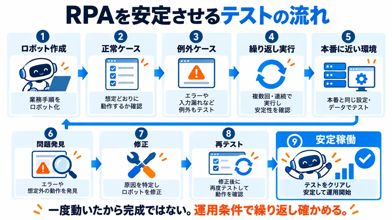 RPAを安定稼働させるためのテストと修正の流れ