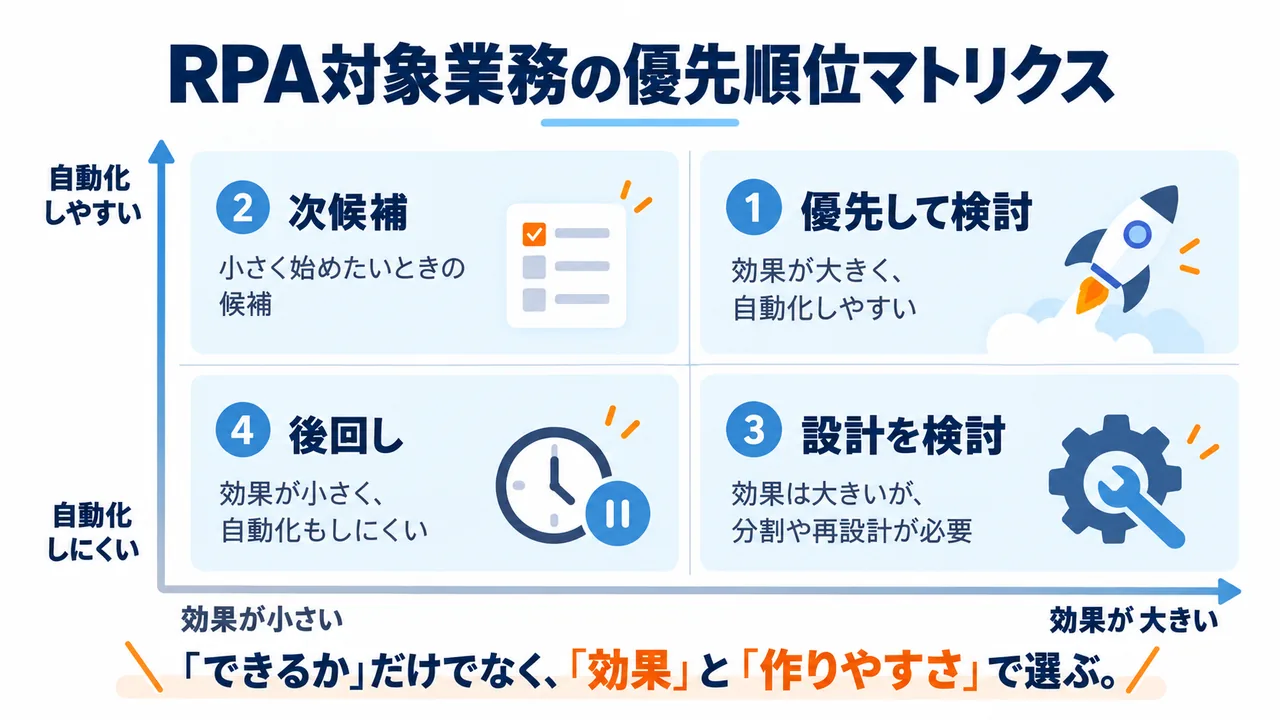 RPA対象業務を効果と自動化しやすさで比較する優先順位マトリクス