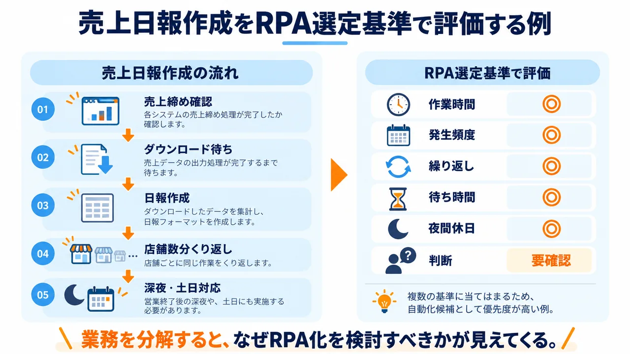 売上日報作成をRPA対象業務の選定基準で評価する例
