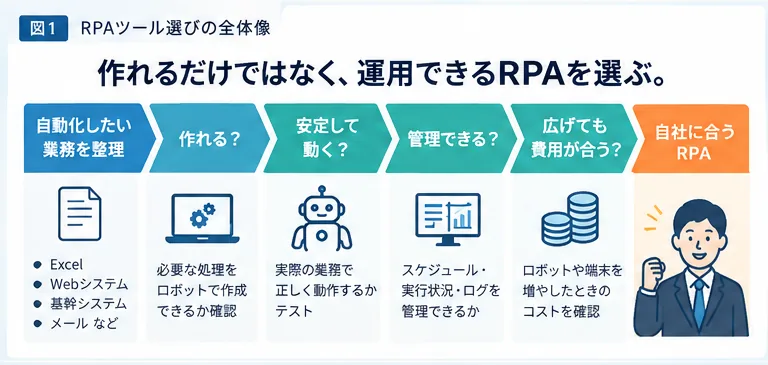 RPAツールを比較して自社に合う製品を選ぶ流れ
