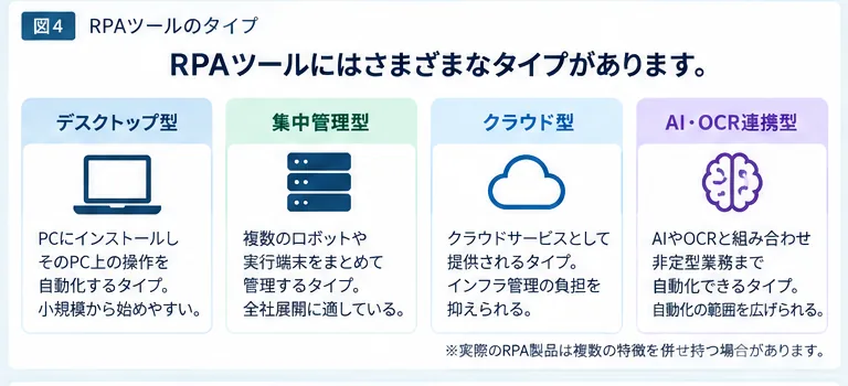 デスクトップ型・集中管理型・クラウド型・AI OCR連携型RPAの比較