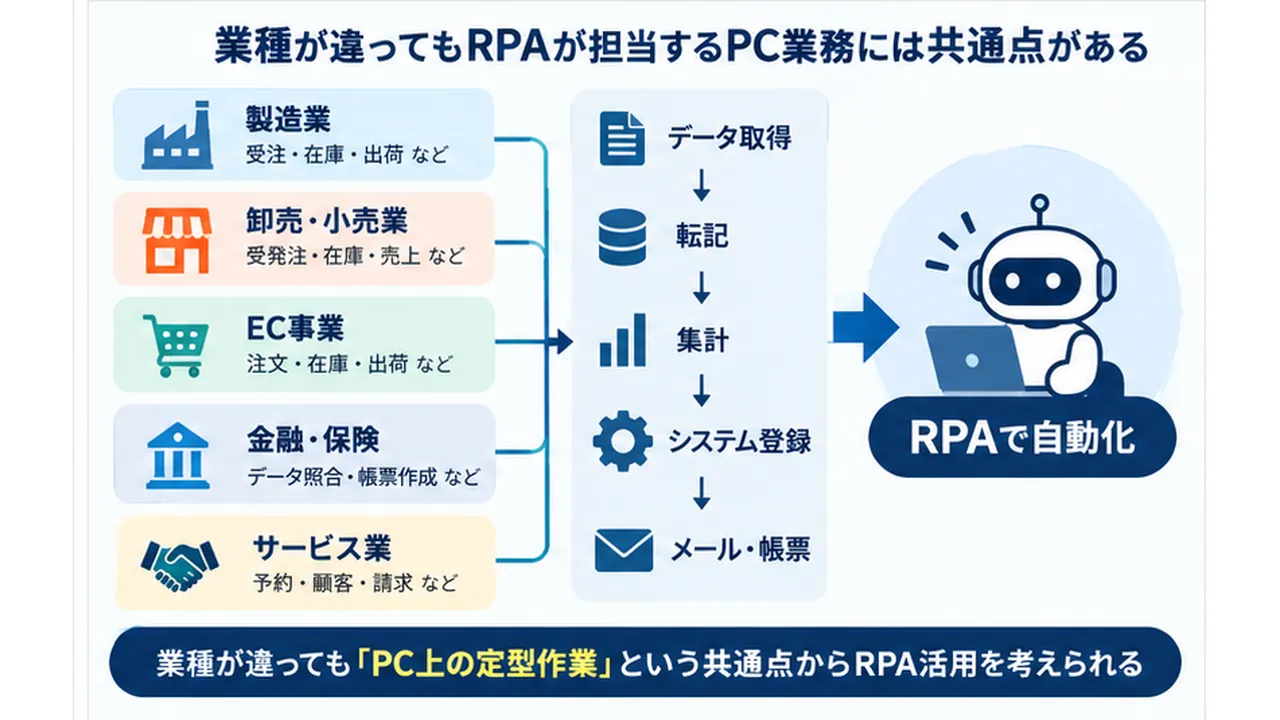 製造業・小売・EC・金融・サービス業に共通するRPAの業務活用例