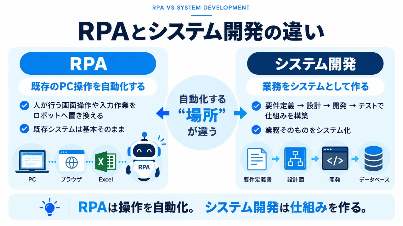 RPAとシステム開発の違いを業務自動化の方法で比較