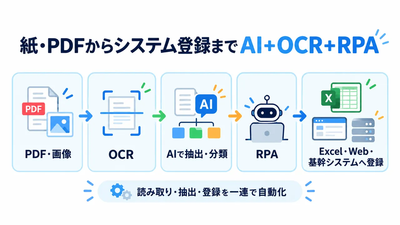 中小企業でAI・OCR・RPAを組み合わせてPDFや画像からシステム登録まで自動化する流れ