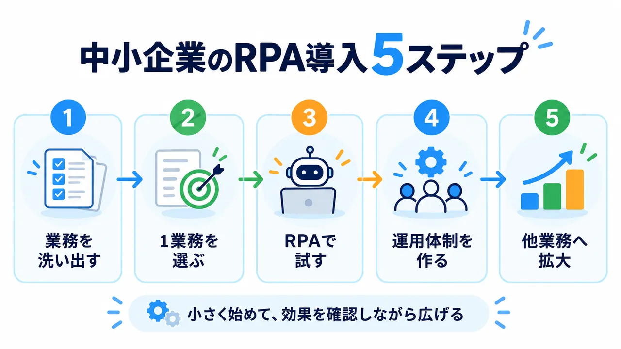 中小企業がRPAを導入するときの業務選定から運用拡大までの5ステップ