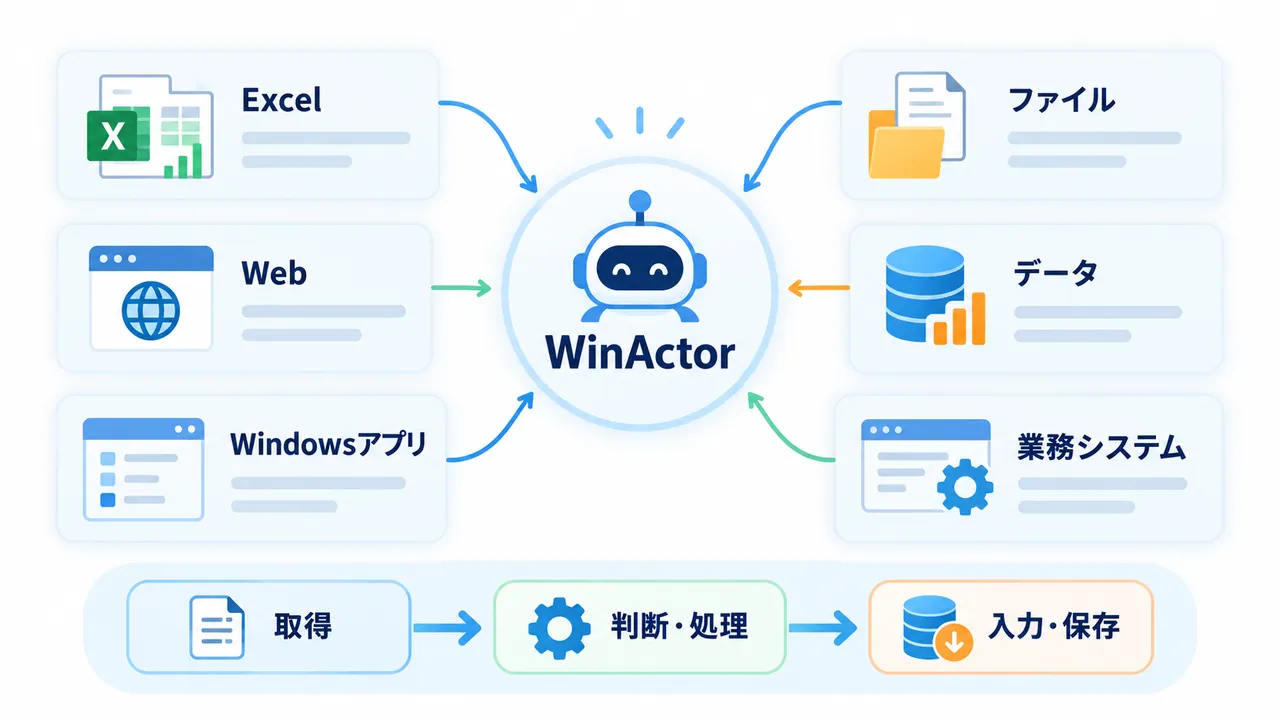 WinActorでExcel・Web・WindowsアプリなどのPC業務を自動化するイメージ