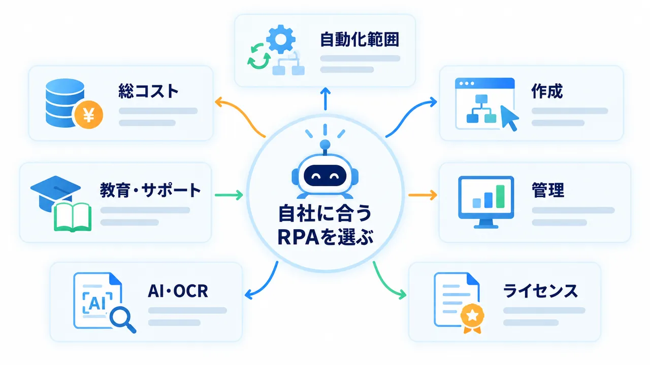 WinActorなどのRPAツールを比較するときに確認したい7つのポイント