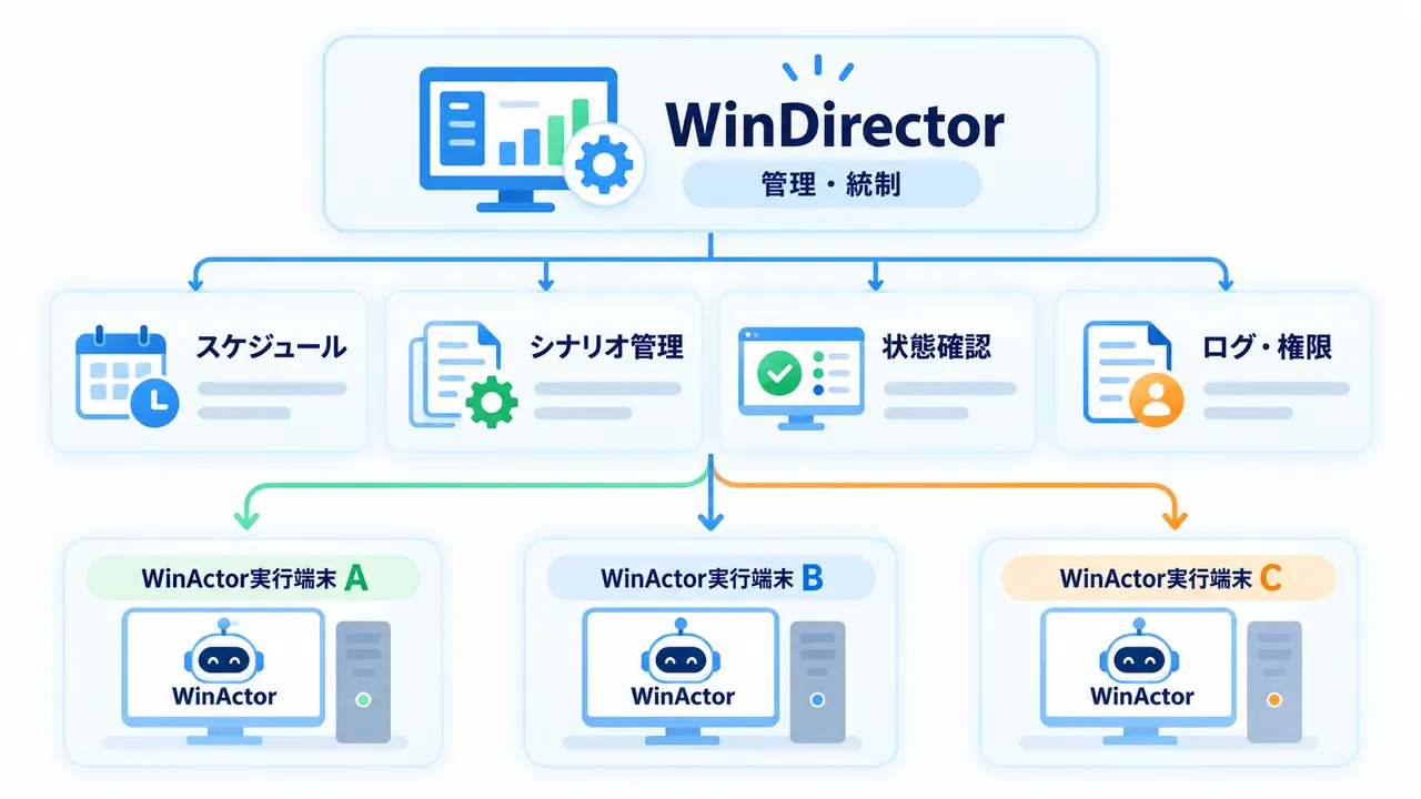 WinDirectorで複数のWinActorをスケジュール・シナリオ・状態確認まで一元管理する構成